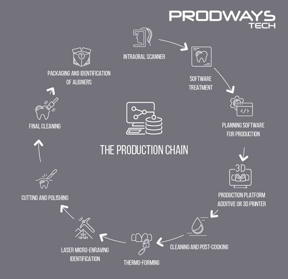ProdwaysTech Clear Aligner Production Chain